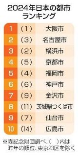 大阪４年連続首位、２位は名古屋　全国１３６都市ランキング