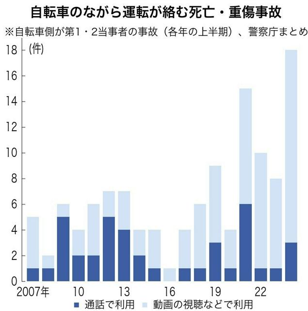 自転車のスマホながら運転　今年上半期の死亡・重傷事故が過去最多