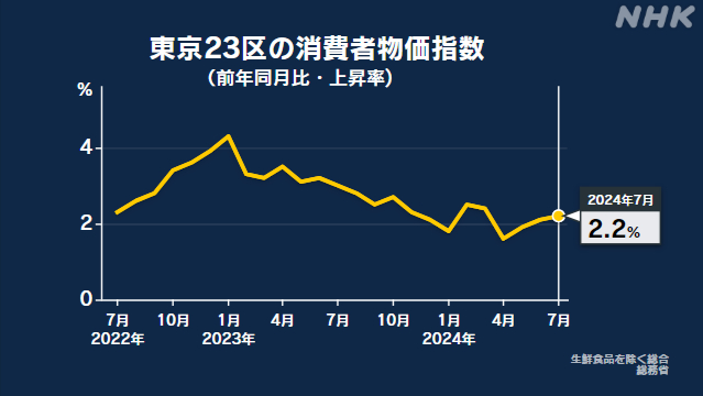 東京23区 7月の消費者物価指数 去年同月比2.2％上昇