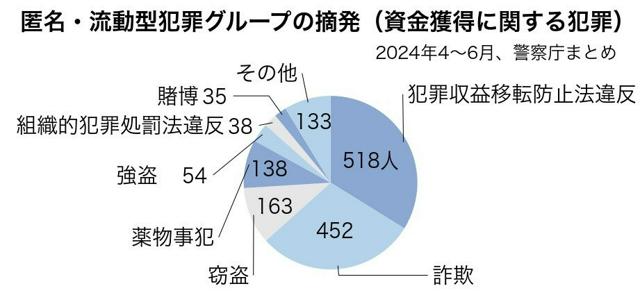 匿名・流動型犯罪グループ、3カ月で1531人摘発　「重大な脅威」