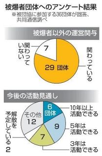 被爆者団体の８割、次世代が関与　アンケート、３６都道府県