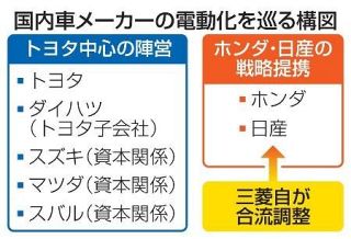 ホンダ・日産に三菱自が合流調整　３社提携で米中のＥＶに対抗