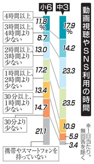 SNS利用、長いほど正答率低下　1日3時間以上、中3の3割