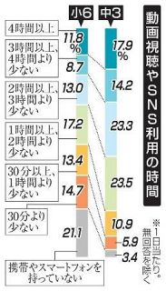 ＳＮＳ利用、長いほど正答率低下　１日３時間以上、中３の３割