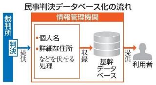 民事・行政全判決をＤＢ化へ　個人名伏せ提供、２６年度にも