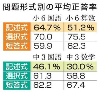 学テ、考え表現する力になお課題　ＩＣＴ活用、正答率高く