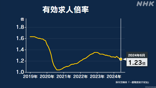 6月の有効求人倍率 全国平均1.23倍 前月比は3か月連続低下