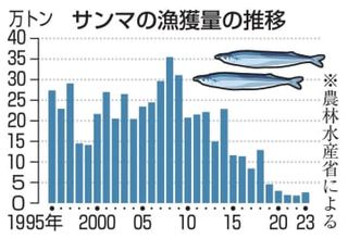 サンマ、来遊量は昨年並み低水準　小ぶり、水産庁が漁期の見通し