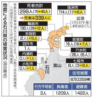 石川県、災害関連死１１０人に　能登半島地震の犠牲者３３９人へ