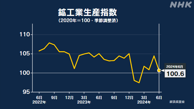 6月の鉱工業生産指数 前月を3.6％下回る 2か月ぶりの低下