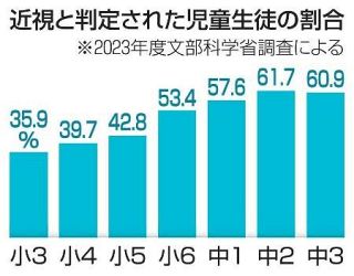 近視、学年上がるほど増加　文科省の小中学生調査