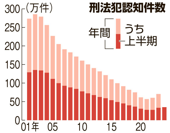 上半期の刑法犯2年連続増　金属盗やSNS型投資詐欺、性犯罪目立つ