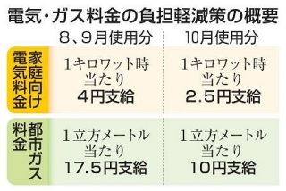 電気ガス補助金、８月１日に再開　家計支援、膨らむ財政負担