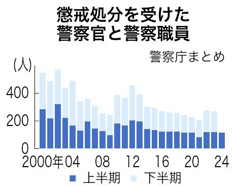 警察懲戒処分、上半期114人　プライベート8割、「異性関係」最多