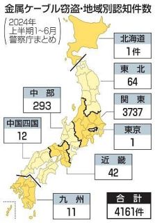 太陽光発電所の金属盗が急増　関東９割、外国人匿流か