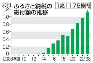 ふるさと納税、総額１兆１千億円　２３年度、返礼品充実で過去最高