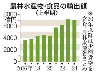 １～６月の食品輸出４年ぶり減少　中国の水産物輸入停止響く