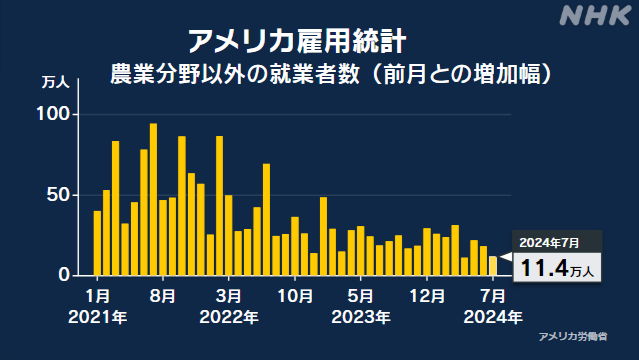 アメリカ7月雇用統計 就業者数11万4000人増も市場予想を下回る