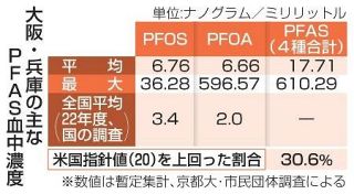 ＰＦＡＳ、３割が米国指針上回る　大阪、兵庫で住民の血液調査