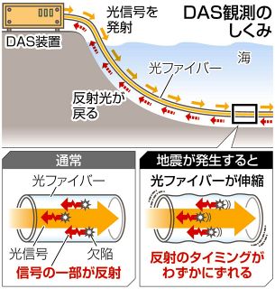 大量データで地震に迫る　光ファイバーを使い観測網　簡単で長持ち　コストも安く