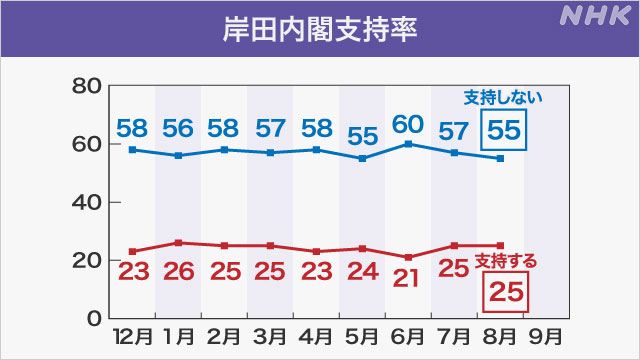 岸田内閣「支持する」25％ 「支持しない」55％ NHK世論調査