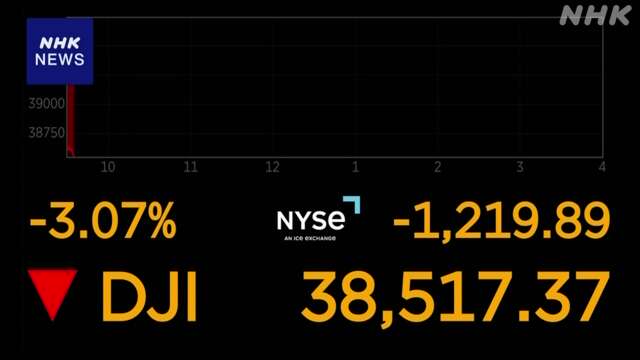 NYダウ 一時1200ドル超の急落 景気減速への懸念 一段と強まり