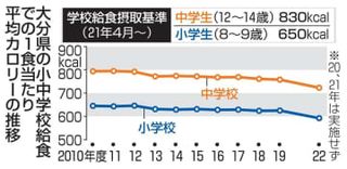 大分の給食カロリー、基準値以下　公立小中学校、物価高騰で減少か