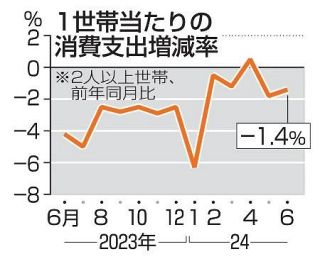 ６月の消費支出１・４％減　節約志向で２カ月連続マイナス