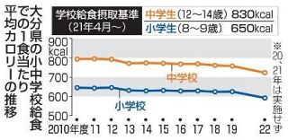 大分の給食カロリー、基準値以下　公立小中学校、物価高騰で減少か