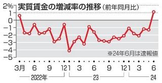 実質賃金２７カ月ぶりプラス　６月、ボーナス効果で転換