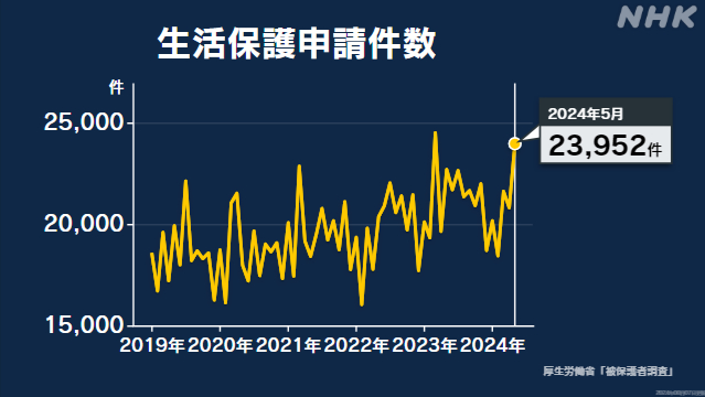 5月の生活保護申請件数 全国で2万3952件 2か月連続前年上回る