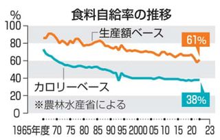 食料自給率、23年度も38％　政府目標には遠く、低水準続く