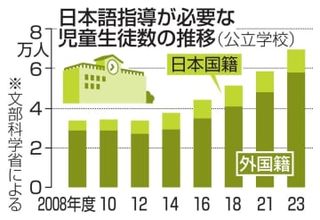 日本語指導必要な子ども最多　約7万人、文科省調査