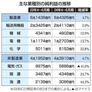 上場企業の純利益最高　4～6月、円安が追い風