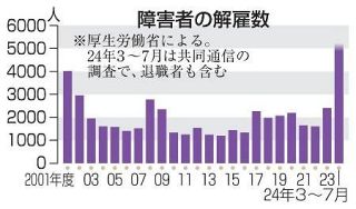 障害者５０００人が解雇や退職　事業所報酬下げで３２９カ所閉鎖