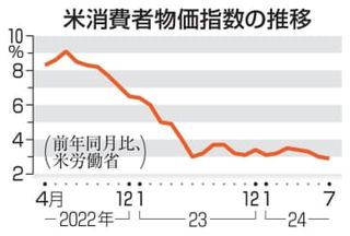 米7月の消費者物価2.9％上昇　伸び率は4カ月連続で縮小