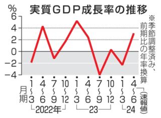 GDP年率3.1％増、消費回復　4～6月、2四半期ぶりプラス