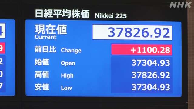 日経平均株価 一時1100円以上値上がり 米景気先行き懸念和らぐ