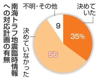 大企業の56％「計画なし」　南海トラフ臨時情報への対応