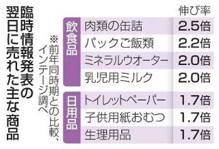 飲料水売上高、前年の２倍に　南海トラフ地震臨時情報翌日