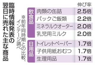 飲料水売上高、前年の2倍に　南海トラフ地震臨時情報翌日