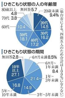 仙台市、ひきこもり状態４千人　新型コロナ、大震災の影響も