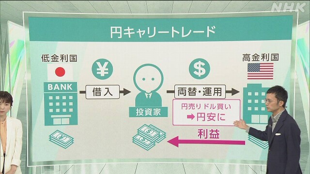 記録的な株価急落や円高 「円キャリートレード」解消が要因か