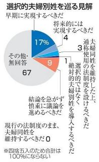 企業、夫婦別姓実現すべき２１％　経団連と温度差、共同通信アンケ