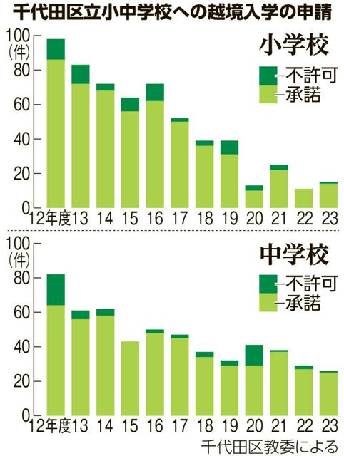 千代田区立小の越境入学件数、11年前の2割に　その中で不正な申請