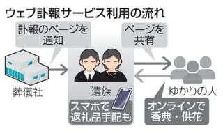 お悔やみ、ネットを通じて　小規模葬増え、利用拡大