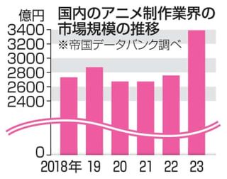 アニメ市場、3千億円突破　23年、ヒット作に恵まれる