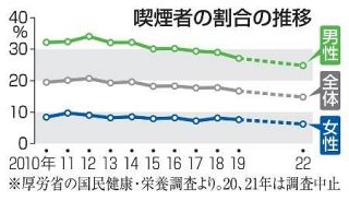 喫煙率１４・８％、過去最低　２２年の国民健康・栄養調査