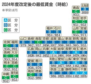 最低賃金、27県で「目安」超え　全国平均1055円に