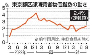 8月の東京物価、2.4％上昇　電気・ガス代が大幅値上がり